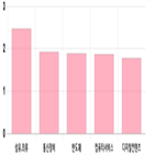 코스닥,상승세,1.35,제조,부품,0.88,기사