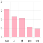코스피,0.14,하락,상위