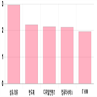 코스닥,상승세,제조,부품,기사,0.97