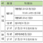 학생,수능,수시,지원,수시모집,전형,대입,정시모집,경우,통합