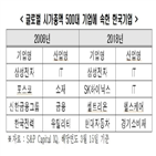 기업,중국,시총,한국,미국