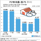 증가,기타대출,가계대출,주택담보대출,지난달,강화