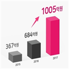 돌파,1000억