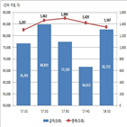 증가,전분기