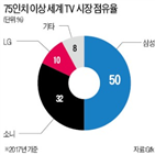 시장,삼성전자,초대형,양산,소비자,삼성,기업,크기