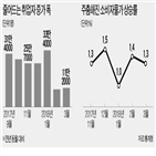 고용,인상,한은,금리,전망,조정,하향,올해