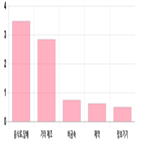 0.1,기사,0.26,0.06,제조,0.47