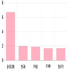 코스닥,하락,0.29,0.34,기사,상위