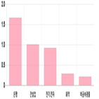 마감,0.6,0.04,하락,기사