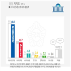 사퇴,지지율,찬성,하락,리얼미터,응답,반대,국정,대통령