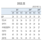 올해,전망,내년,취업자,증가율,증가,유지,한은