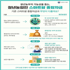 스마트팜,자금,청년농,대출,농식품부,지원,평가