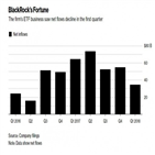 블랙록,수수료,자금