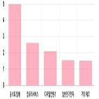코스닥,상승세,제조,0.98,상위,업종별,기사