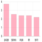 코스닥,상승세,0.47,제조,부품,상위,기사