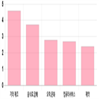 코스닥,상승세,0.54,제조,부품,기사,상위