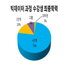 빅데이터,전문가,과정,취업,전공자,데이터,관련