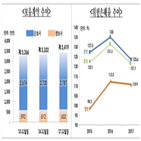 계약,손의료보험,손해율,손보험,대비