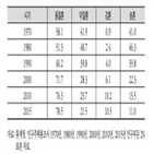 여성,교육수준,대한,정책,결혼,보고서