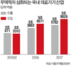 의료기기,국내,개발,허가,무역적자,의료기기산업