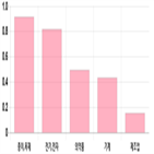 코스피,하락,0.12,상위