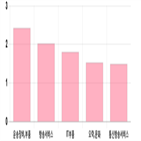 코스닥,상승세,0.81,0.96,부품,기사