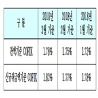 코픽스,기준,상승