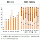 환경규제,기술규제,환경보호,개도국,비중