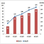 주식관련사채,증가,발행회사