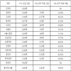 수능최저기준,대학,전형,적용,입시,고려대,논술전형