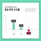 수익률,투자,암호화폐,투자자,투자규모,수익