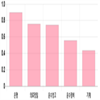 0.36,0.04,기사,반면