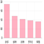 코스피,상승세,0.31,기사