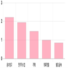 코스피,하락,0.43,상위