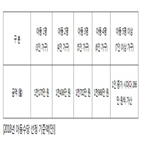 가구,소득,아동수,재산,아동,수급가구