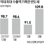수출,수출액,반도체,작년