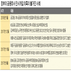 회장,정부,선임,지난해,후보,연임,금융회사,채용비리,당시