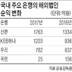 순익,지난해,해외법인,은행