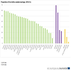 혼외출산,신생아,비율,결혼,유럽