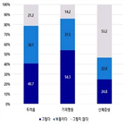 화학물질,응답자,국민,조사,결과,두려움,대한