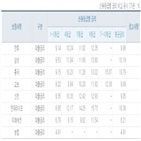 농협생명,대출,신용대출,평균,고신용자