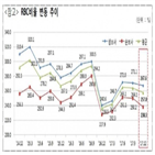 보험회사,비율,기준,감소,포인트