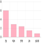 코스닥,하락세,부품,기사,상위,제조,0.4