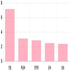 코스닥,0.46,하락세,부품,기사,상위