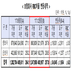 보험사,비율