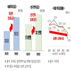 신성장,한경연,세액공제,개선,기술