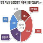 응답자,학종,축소,폐지,중심,고려