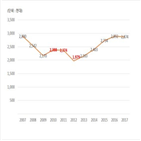 생산량,자동차,노동개혁,확대,감소,국가