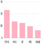 0.13,기사,코스피