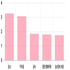 코스닥,상승세,0.15,부품,기사,상위